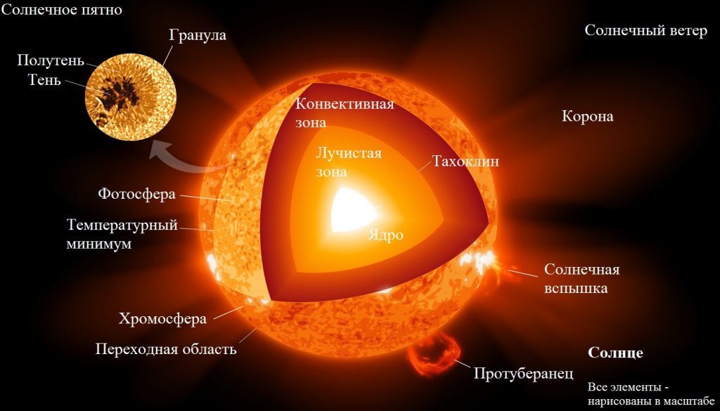 La structure du Soleil