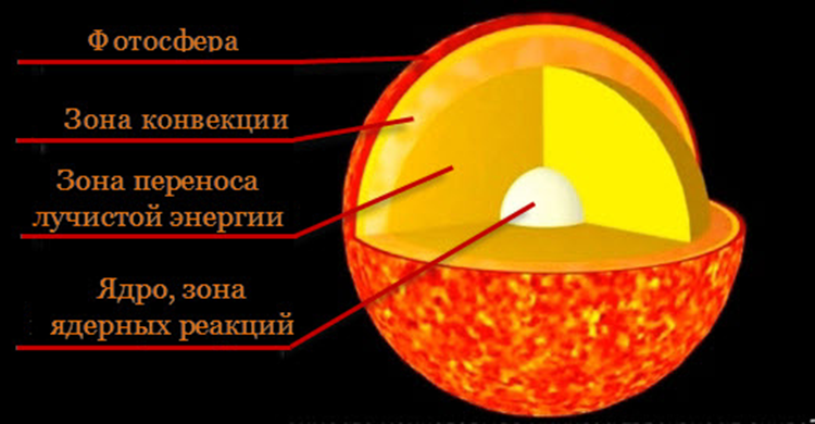 Structure du Soleil
