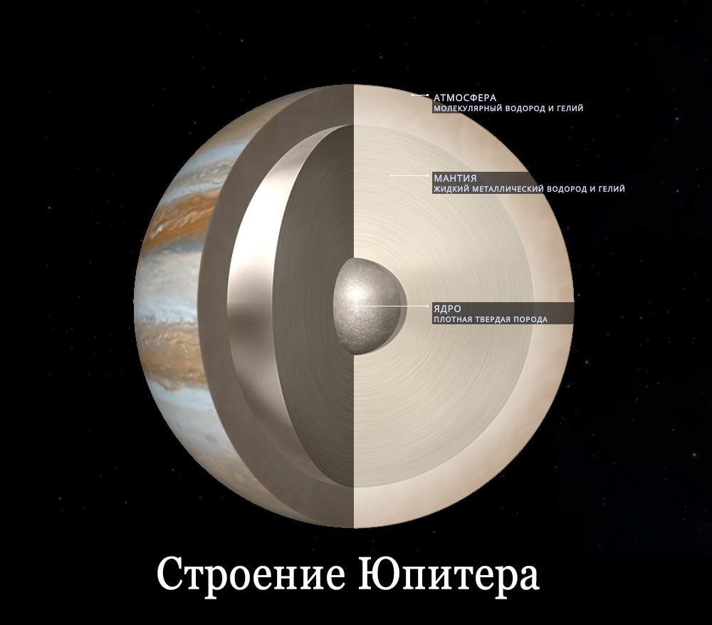 Structure de Jupiter