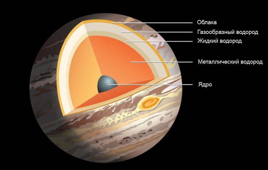 La structure de Jupiter