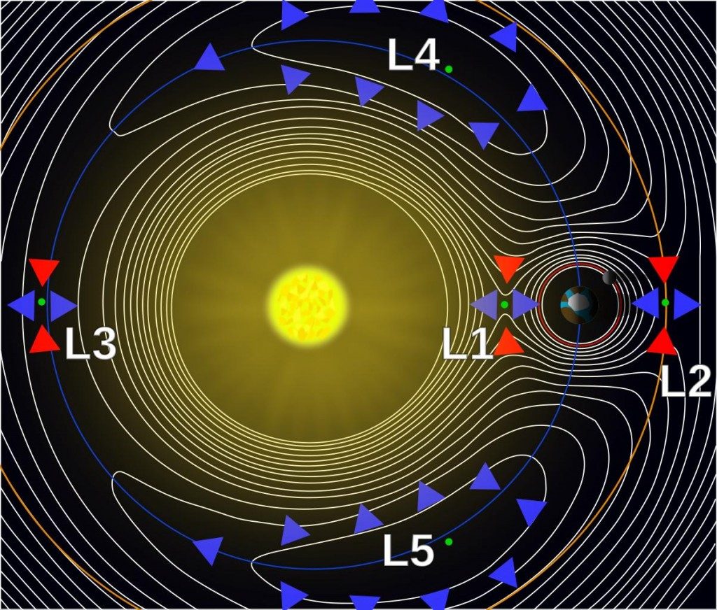 Points de Lagrange et surfaces équipotentielles d'un système à deux corps