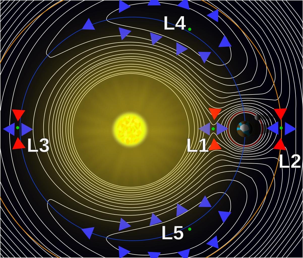 Points de Lagrange du système Soleil-Terre.