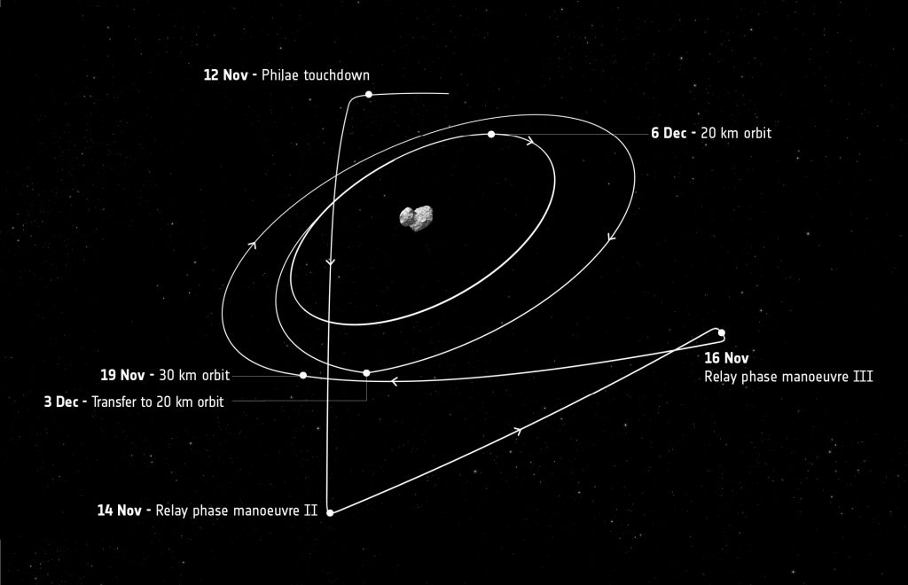 Trajectoire de Rosetta après le 12 novembre