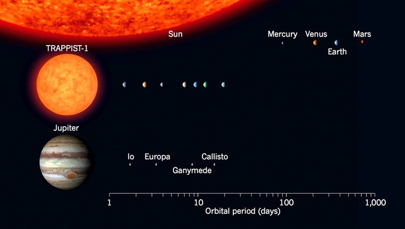 Taille des exoplanètes et de leurs orbites dans le système TRAPPIST-1 par rapport aux planètes du système solaire.