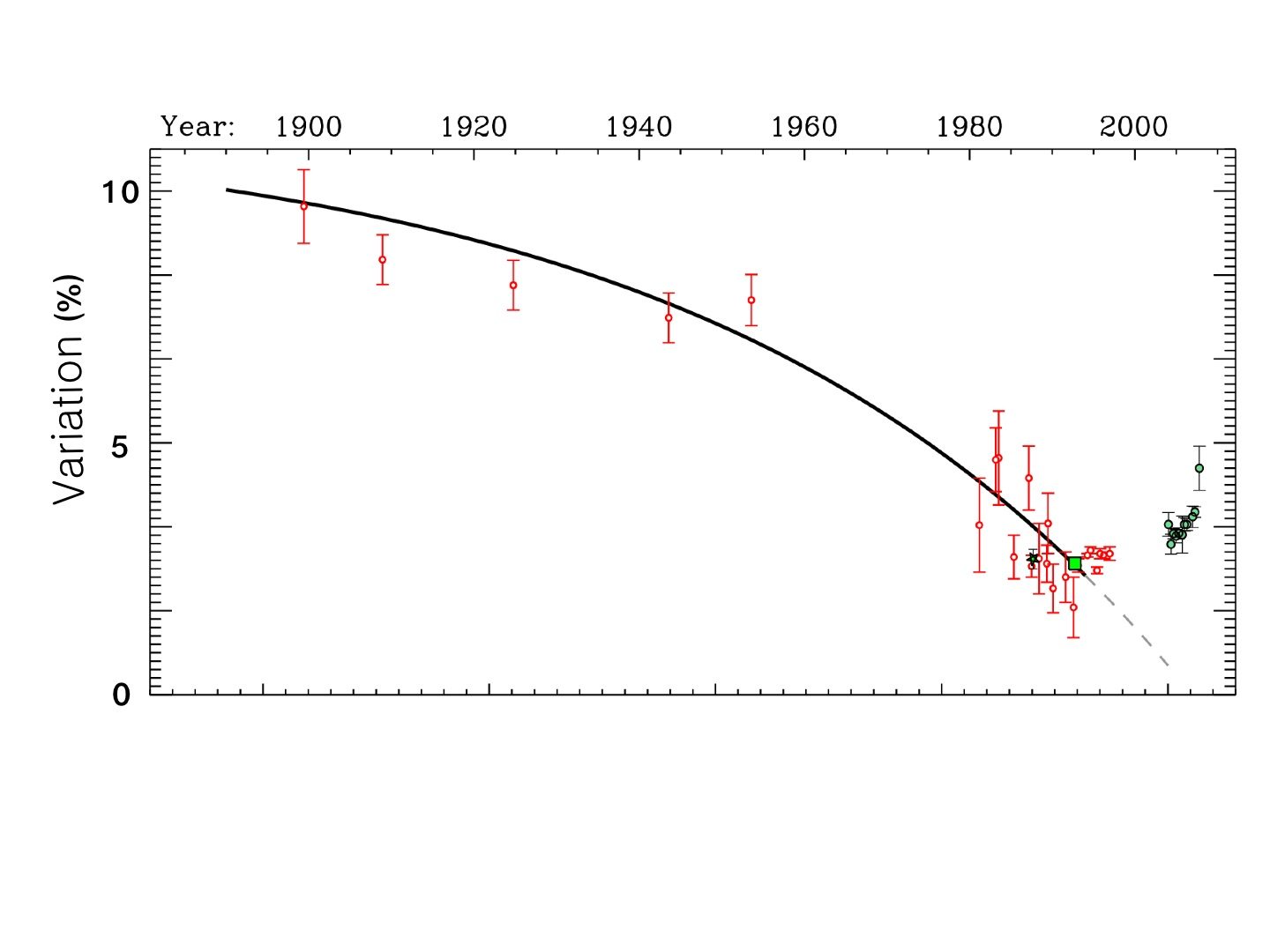 Diminution de l'amplitude de la luminosité de Polaris sur 4 jours