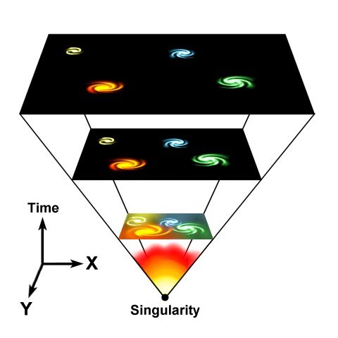 Schéma de l'expansion de l'Univers