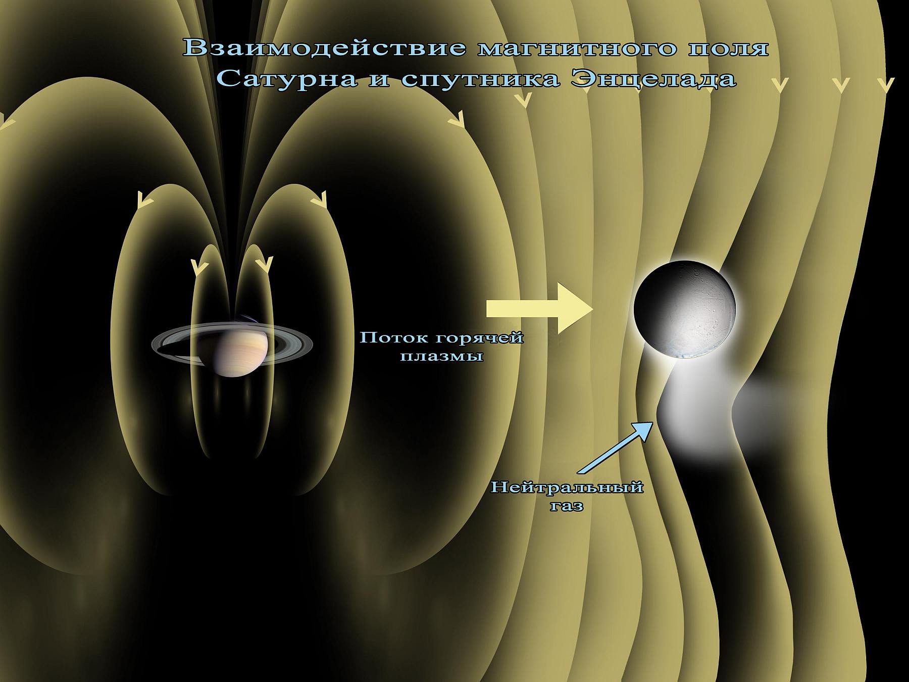 Interaction du champ magnétique de Saturne et du satellite Encelade