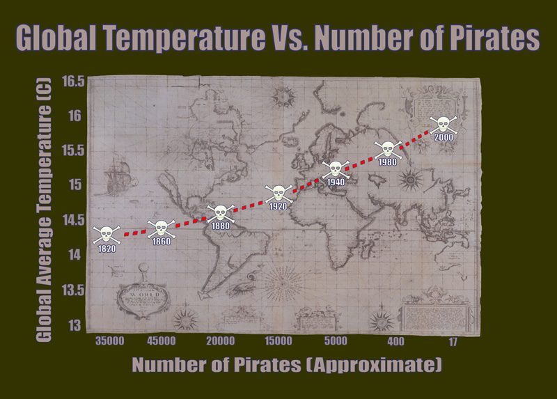 Un graphique de la relation entre le nombre de pirates et la température globale.