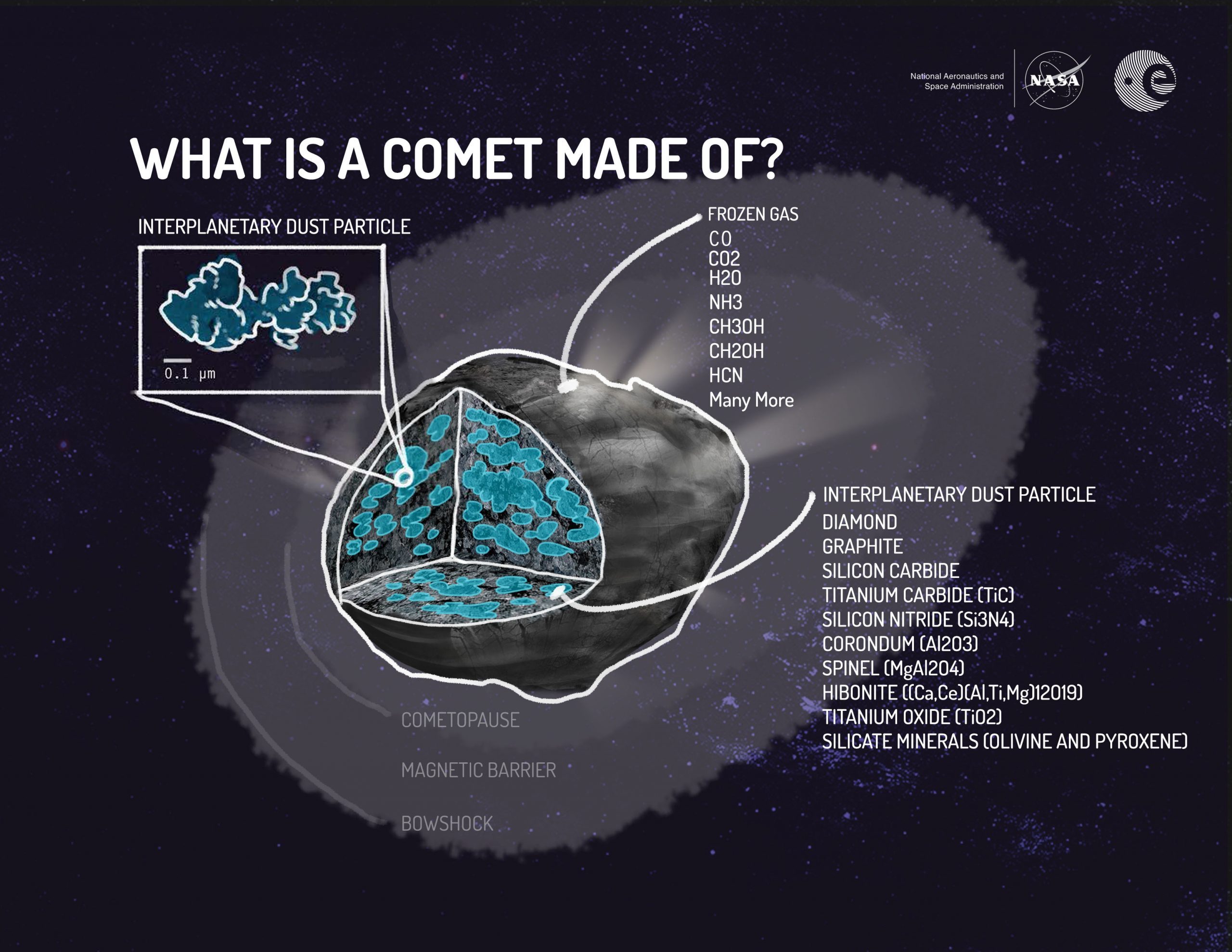 Représentation schématique de la composition de la comète