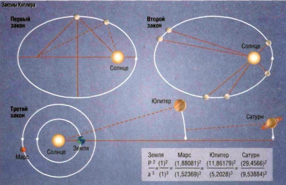 Les lois de Kepler servent encore aujourd'hui aux astronomes pour déterminer les orbites de corps spatiaux lointains.