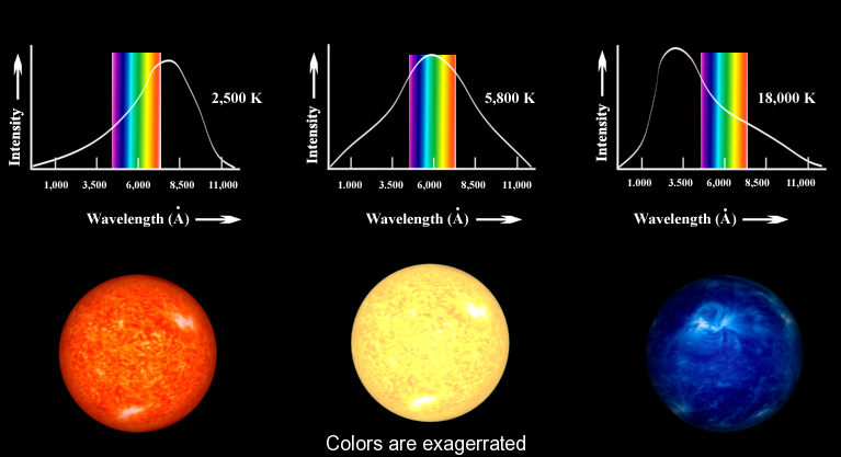 Dépendance de la couleur d'une étoile par rapport à la température et à la longueur d'onde de la lumière