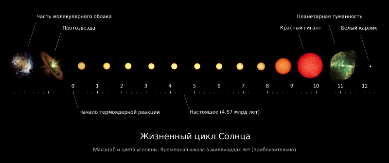 Cycle de vie du Soleil